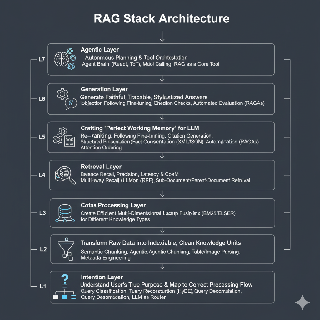 RAG篇(1)：RAG的星辰大海——从朴素检索到Agentic范式，重构企业级RAG的七层架构